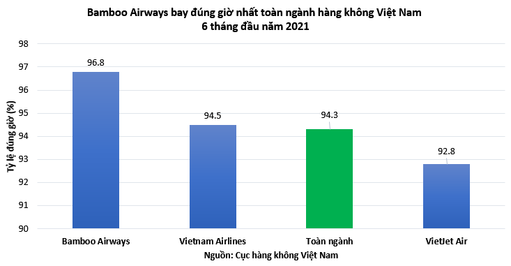 Bamboo Airways bay đúng giờ nhất trong 6 tháng đầu năm 2021 - ảnh 1