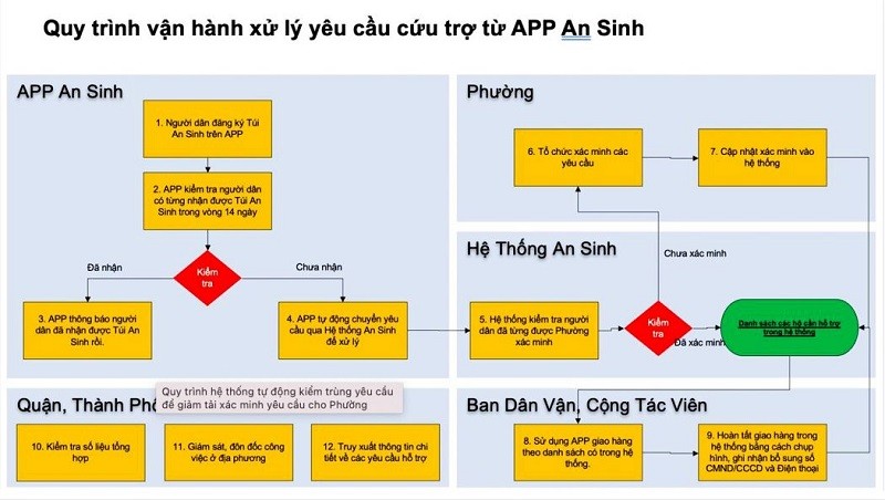 Người dân TP.HCM nhận túi an sinh qua ứng dụng An sinh như thế nào? - ảnh 1