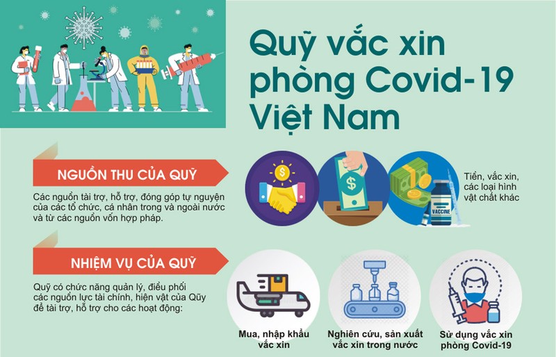 Hơn 6.600 tỷ đồng đóng góp vào Quỹ vaccine phòng chống dịch COVID-19 - ảnh 6