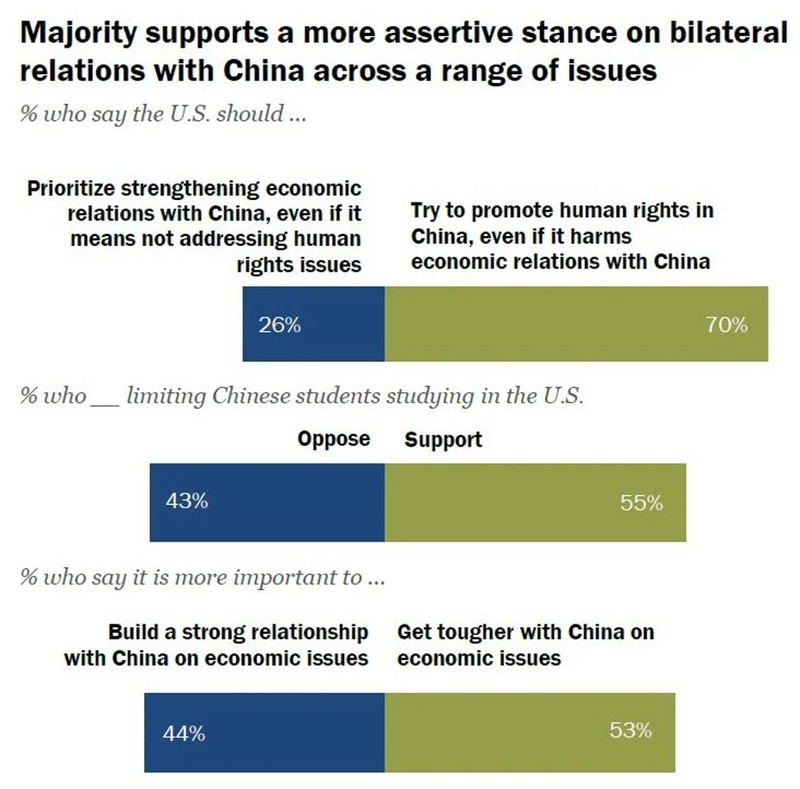 Số lượng người dân Mỹ chống Trung Quốc ngày càng tăng - ảnh 1