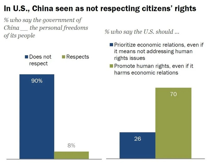 Số lượng người dân Mỹ chống Trung Quốc ngày càng tăng - ảnh 2