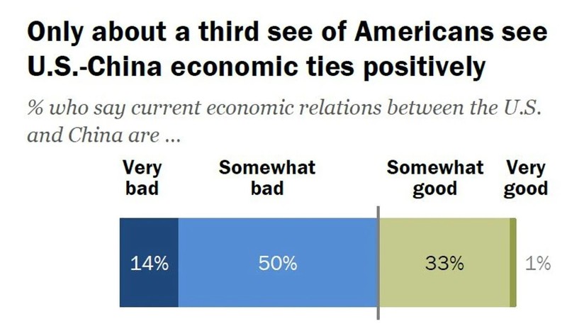 Số lượng người dân Mỹ chống Trung Quốc ngày càng tăng - ảnh 3
