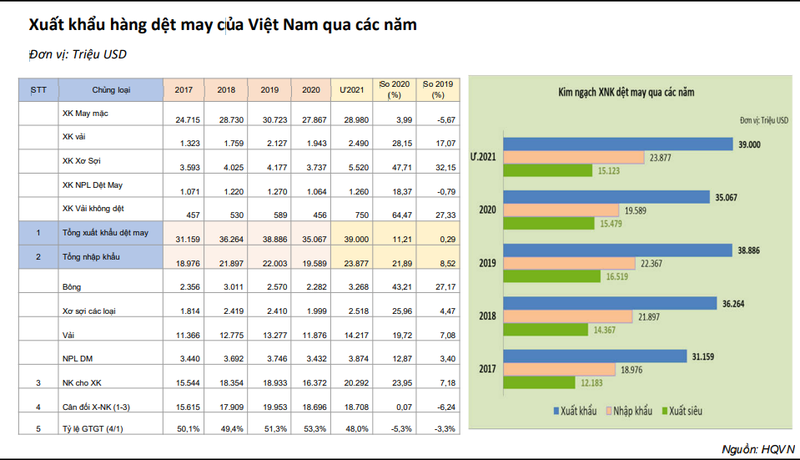 Dệt may 2021: Miền Bắc thắng lớn, miền Nam lao đao - ảnh 1