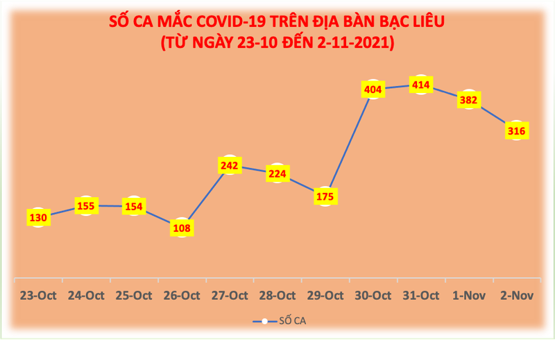 Bạc Liêu tập trung nguồn lực điều trị, chăm sóc bệnh nhân COVID-19 - ảnh 2