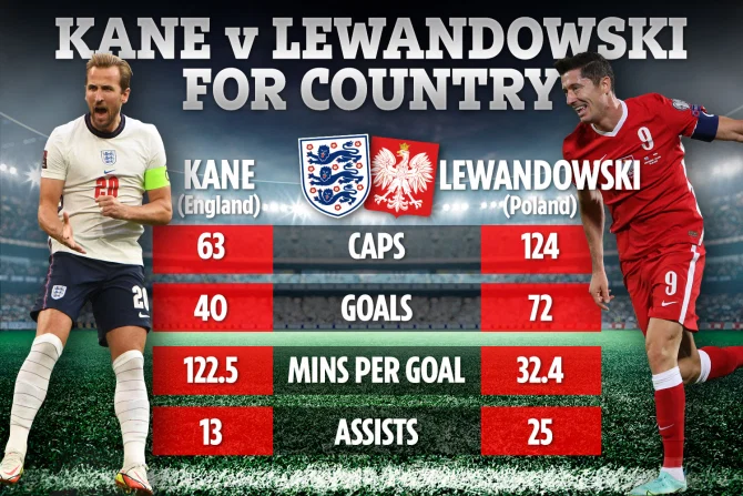 Ly kỳ Harry Kane đối đầu Lewandowski: Ai số 1 thế giới? - ảnh 4