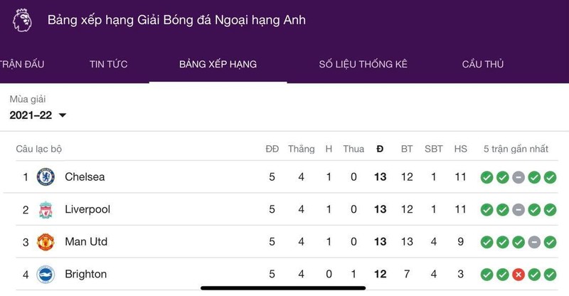 Vì sao Chelsea xếp trên Liverpool dù điểm và hiệu số giống hệt nhau? - ảnh 2
