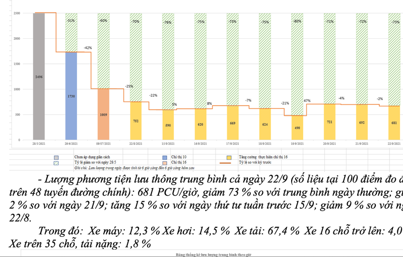 Lượng phương tiện tham gia giao thông ở TP.HCM tăng nhanh chóng - ảnh 1