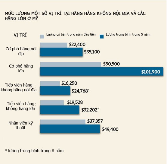 Lương phi công bay nội địa ở Mỹ ‘bèo’ ngang công nhân - ảnh 1