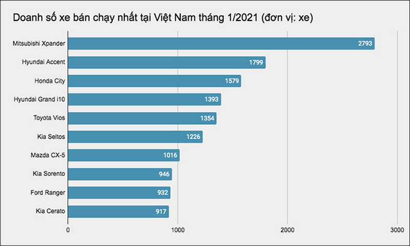 Sau Tết 2021 thị trường ô tô nhiều diễn biến khó lường - ảnh 1