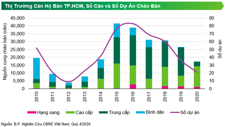 Giá căn hộ TP.HCM quá cao, đi đâu để tìm nguồn cung mới?       - ảnh 1