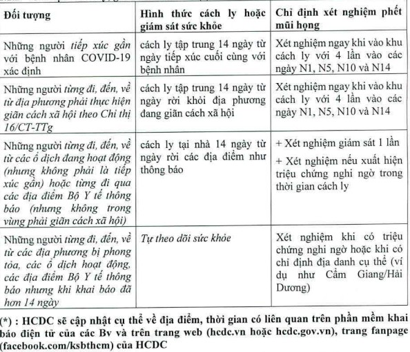 Giám sát người từ vùng dịch COVID-19 đến TP.HCM sau Tết - ảnh 1