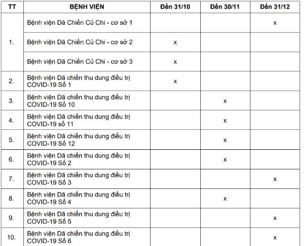 Các bệnh viện dã chiến của TP.HCM đã hoàn thành sứ mệnh - ảnh 2