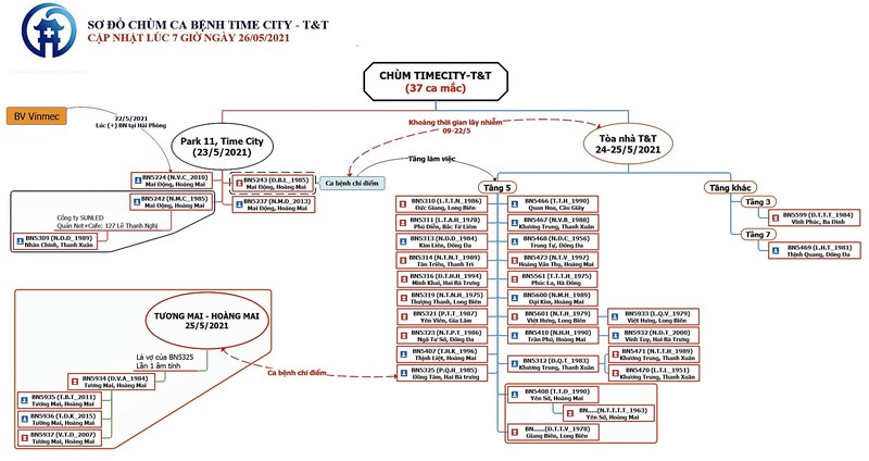 Hà Nội: Thêm 8 ca mắc mới liên quan chùm Time City - T&T - ảnh 1