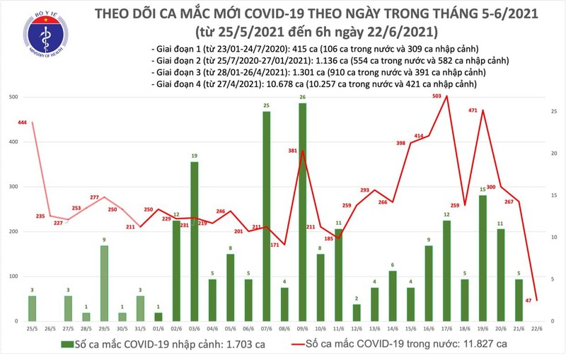 Sáng 22-6 thêm 47 ca mắc mới, riêng TP.HCM 36 ca - ảnh 1