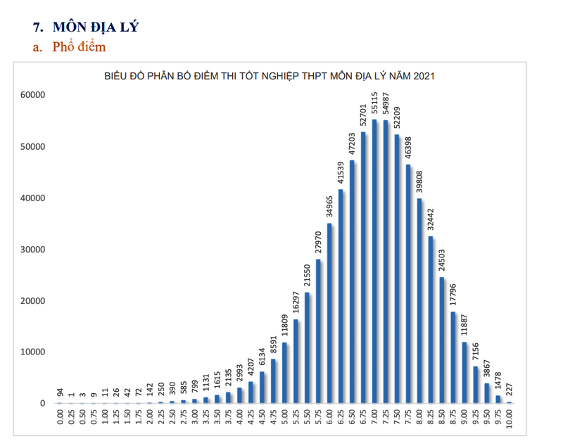 Bộ GD&ĐT công bố phổ điểm 9 môn thi tốt nghiệp THPT năm 2021 - ảnh 7