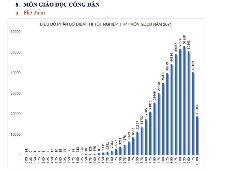 Bộ GD&ĐT công bố phổ điểm 9 môn thi tốt nghiệp THPT năm 2021 - ảnh 8