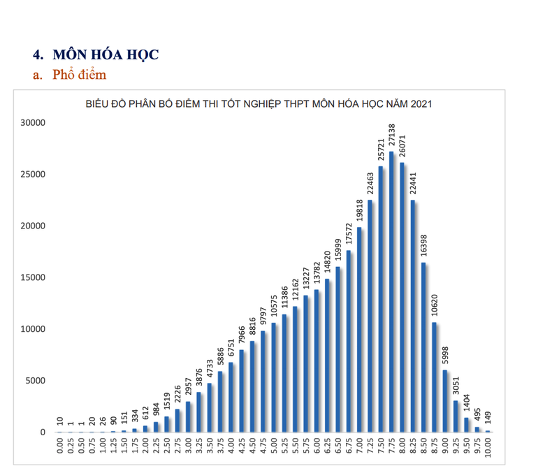 Bộ GD&ĐT công bố phổ điểm 9 môn thi tốt nghiệp THPT năm 2021 - ảnh 4