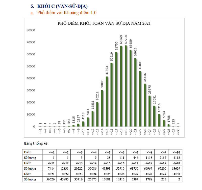 Chi tiết phổ điểm các khối thi, dự kiến điểm khối D, A1 và A sẽ cao - ảnh 5