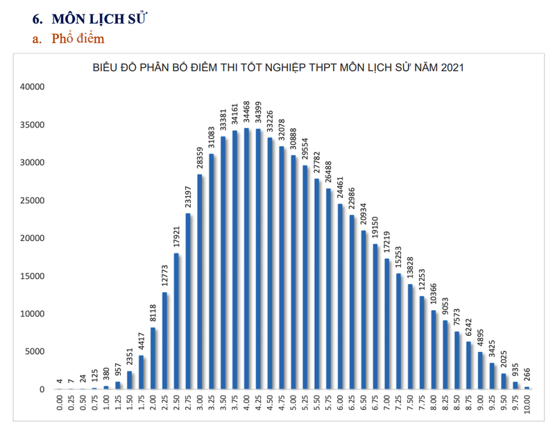 Bộ GD&ĐT công bố phổ điểm 9 môn thi tốt nghiệp THPT năm 2021 - ảnh 6