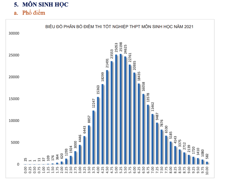 Bộ GD&ĐT công bố phổ điểm 9 môn thi tốt nghiệp THPT năm 2021 - ảnh 5