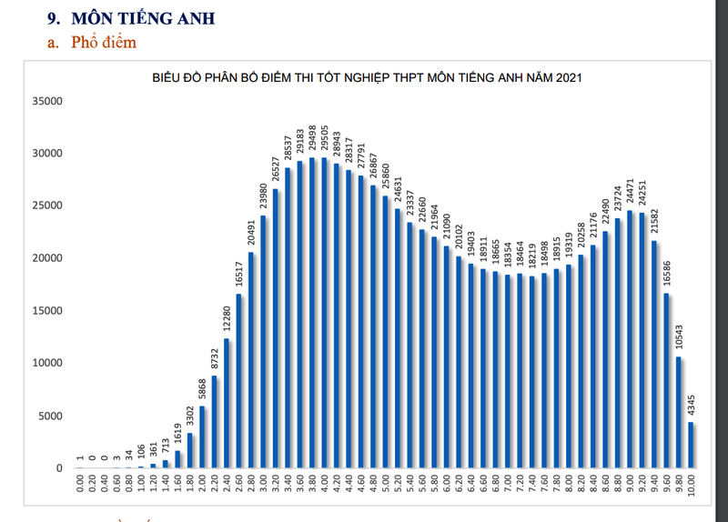 Bộ GD&ĐT công bố phổ điểm 9 môn thi tốt nghiệp THPT năm 2021 - ảnh 9