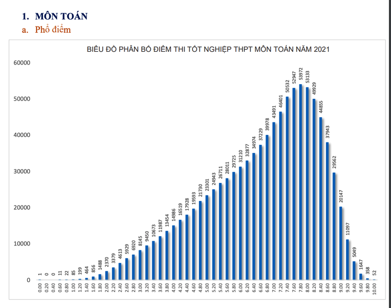 Bộ GD&ĐT công bố phổ điểm 9 môn thi tốt nghiệp THPT năm 2021 - ảnh 1