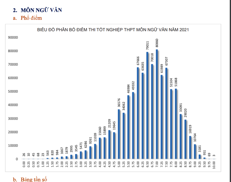 Bộ GD&ĐT công bố phổ điểm 9 môn thi tốt nghiệp THPT năm 2021 - ảnh 2