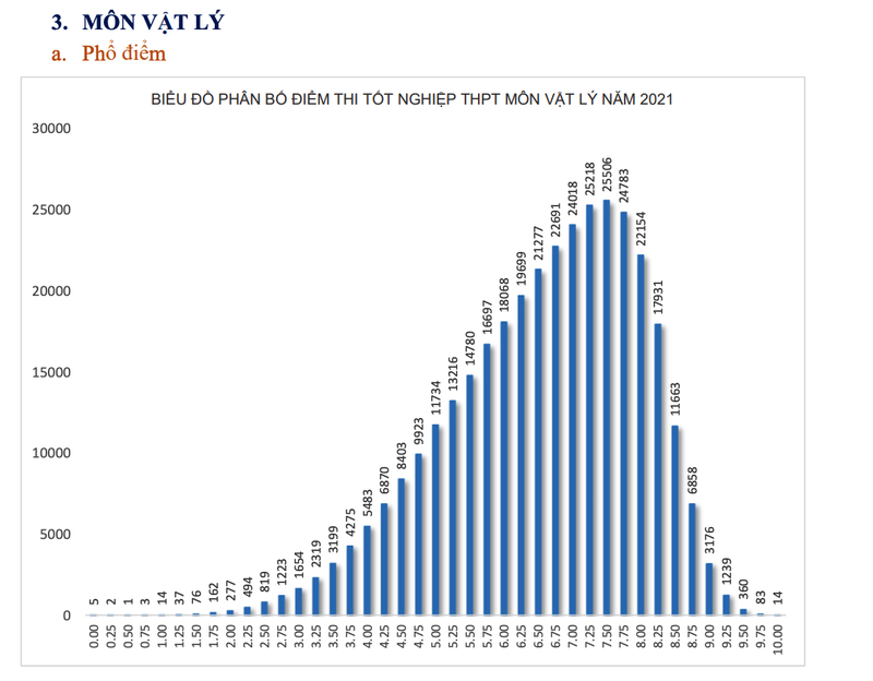 Bộ GD&ĐT công bố phổ điểm 9 môn thi tốt nghiệp THPT năm 2021 - ảnh 3