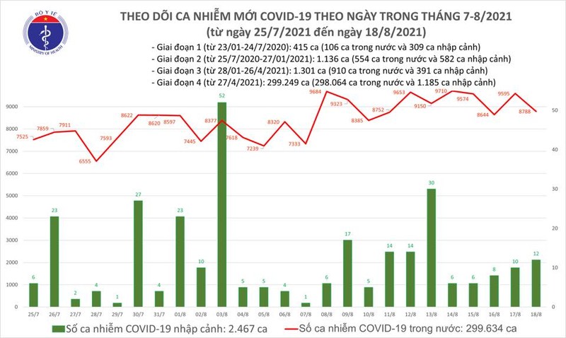 Tối 18-8 thêm 8.788 ca mắc, cả nước vượt 300.000 ca từ đầu dịch - ảnh 1