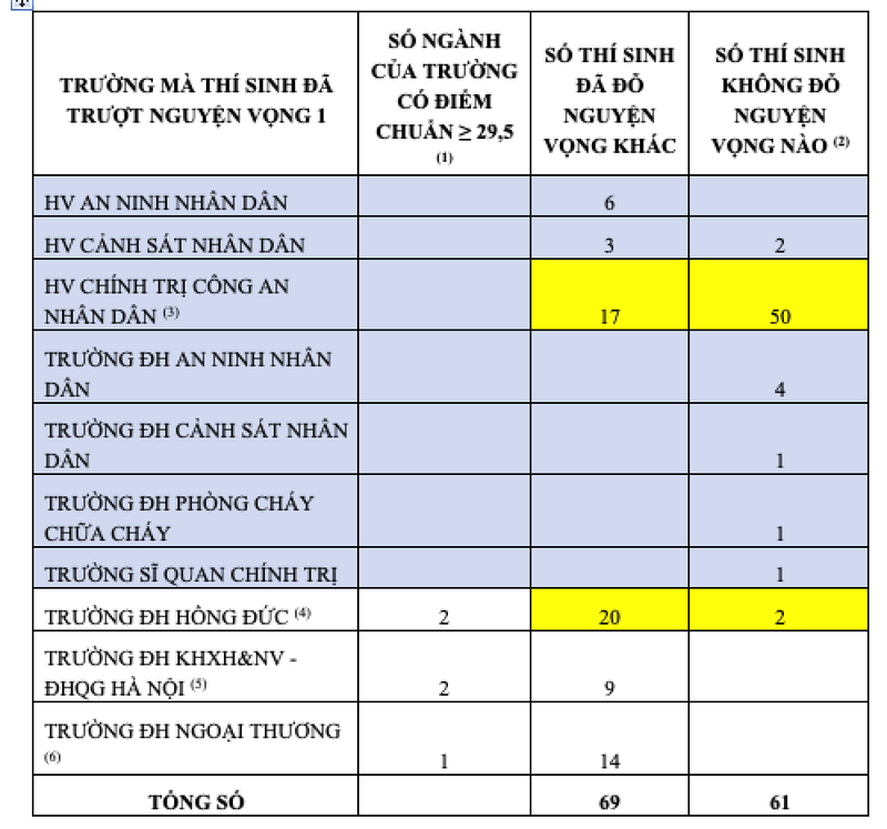 61 thí sinh đạt trên 29,5 điểm vẫn trượt đại học - ảnh 1