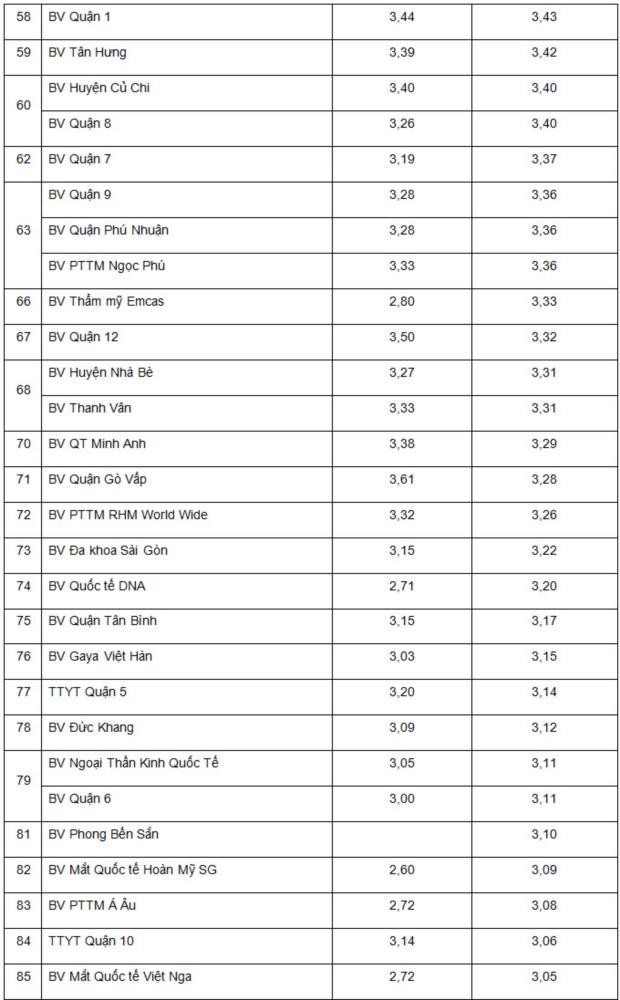 Công bố kết quả đánh giá chất lượng 111 bệnh viện ở TP.HCM  - ảnh 4