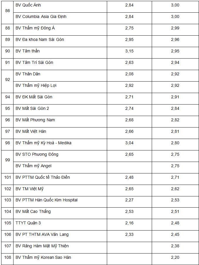 Công bố kết quả đánh giá chất lượng 111 bệnh viện ở TP.HCM  - ảnh 5