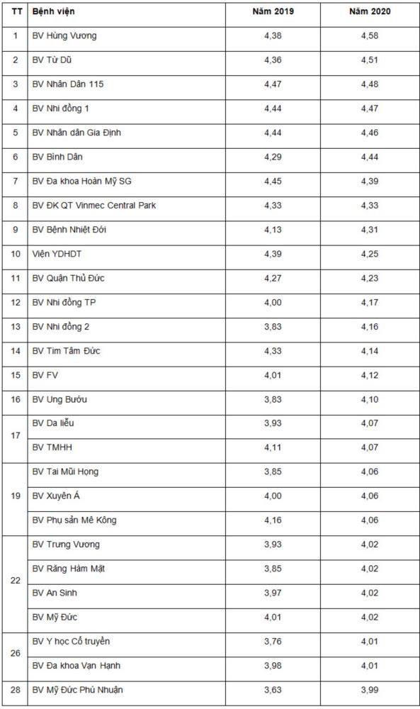 Công bố kết quả đánh giá chất lượng 111 bệnh viện ở TP.HCM  - ảnh 2