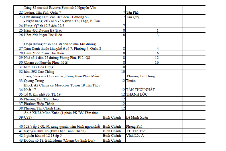 159 địa điểm phong tỏa ở TP.HCM  - ảnh 3