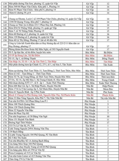 Cập nhật 317 địa điểm phong tỏa ở TP.HCM - ảnh 4