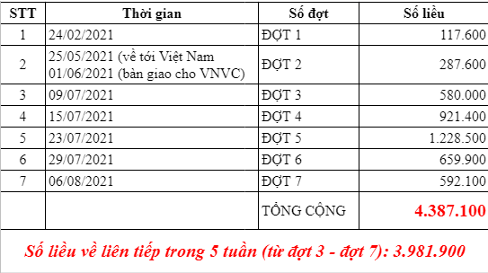 Thêm gần 600.000 liều vaccine COVID-19 về đến Việt Nam - ảnh 2