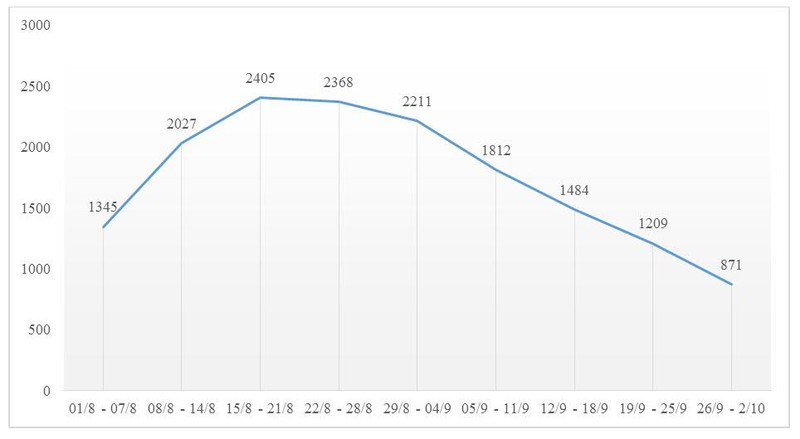 Những tín hiệu lạc quan ở TP.HCM sau những ngày nới lỏng - ảnh 4