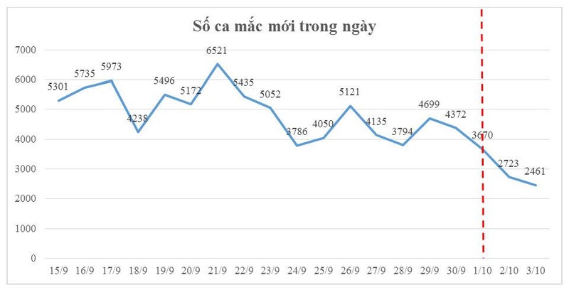 Những tín hiệu lạc quan ở TP.HCM sau những ngày nới lỏng - ảnh 1