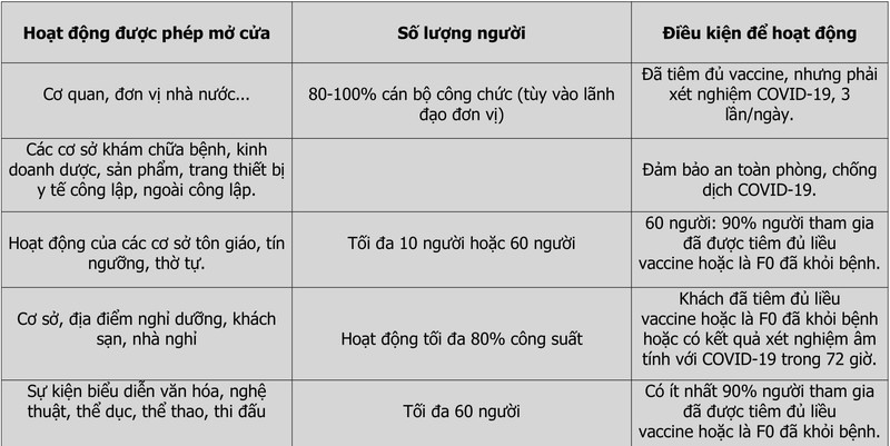 Bình Dương mở cửa hoạt động, các cơ sở kinh doanh được phép hoạt động - ảnh 3