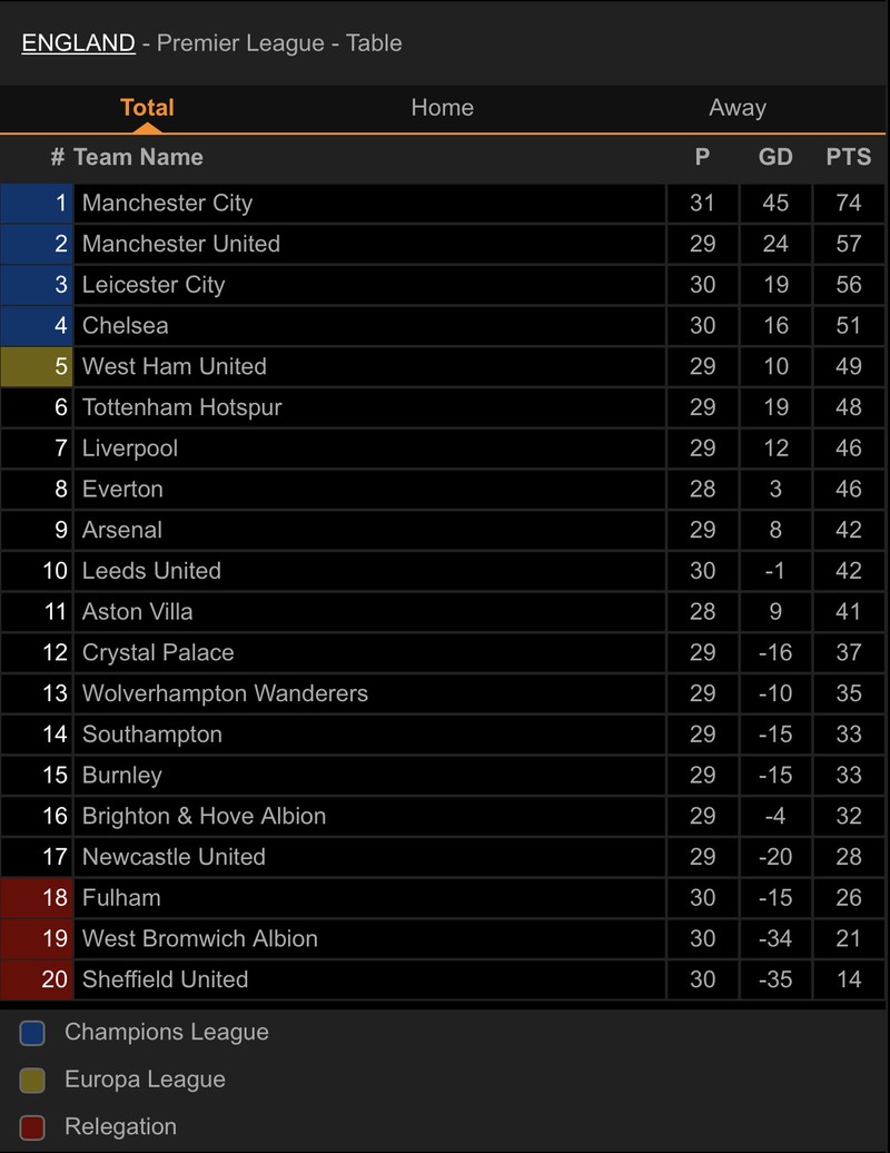 Đánh bại Leicester City, Man. City hơn MU 17 điểm  - ảnh 5