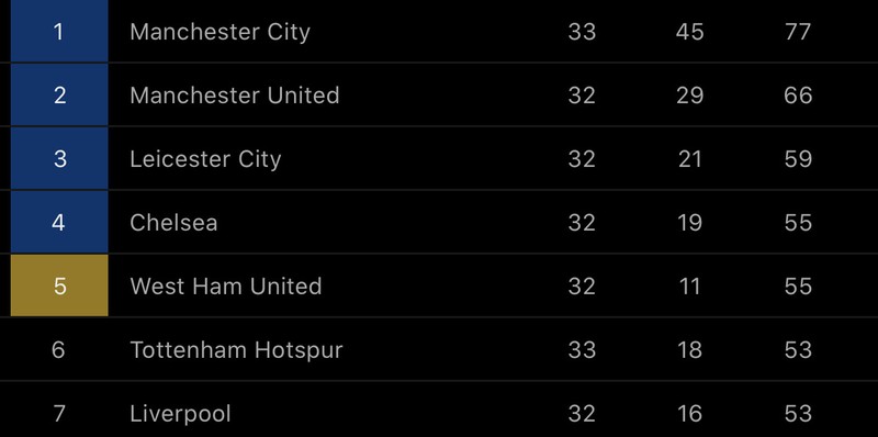 Căng thẳng derby London, Liverpool ngư ông đắc lợi? - ảnh 5