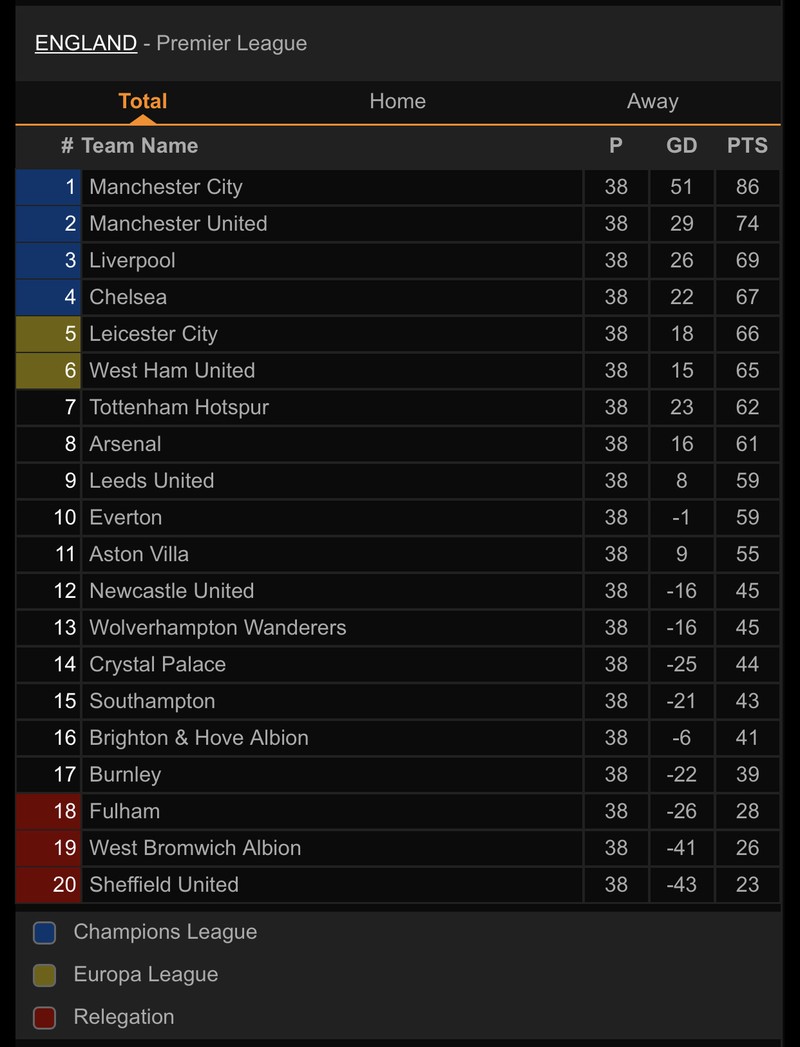 Premier League hạ màn bằng cuộc đua Top 4 nghẹt thở - ảnh 8