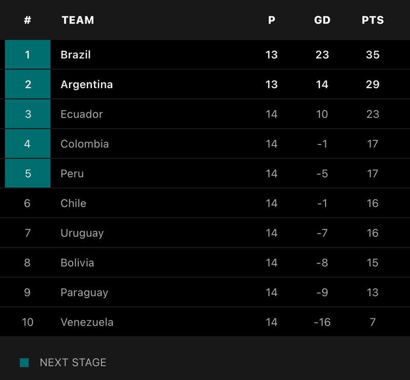 Chia điểm với Brazil, Argentina giành vé dự World Cup 2022 - ảnh 3