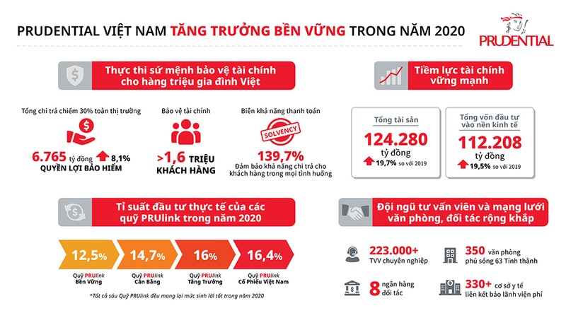 Năm 2020: Prudential Việt Nam chi trả 6.700 tỷ đồng bảo hiểm - ảnh 1