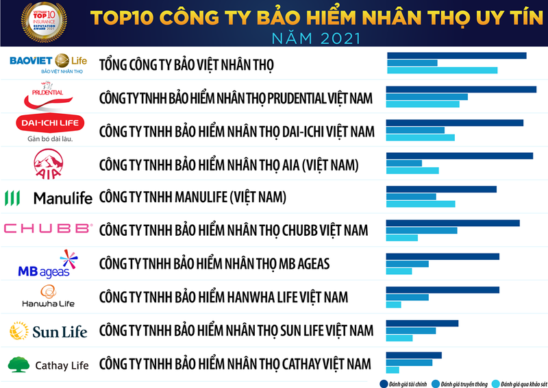 Prudential: công ty bảo hiểm nhân thọ nước ngoài uy tín nhất năm 2021 - ảnh 2