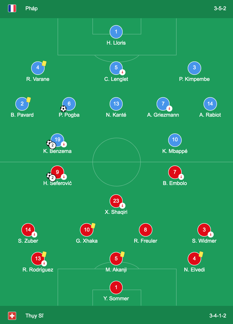 ‘Không đội nào ngược dòng hạ được VĐTG khi bị dẫn trước 3-1’ - ảnh 3