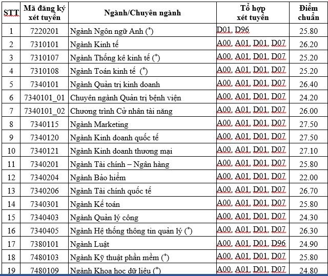 Ä'iá»ƒm Chuáº©n Cao Nháº¥t Ä'h Kinh Táº¿ Tp Hcm Len Ä'áº¿n 27 5 Ä'iá»ƒm Giao Dá»¥c Plo