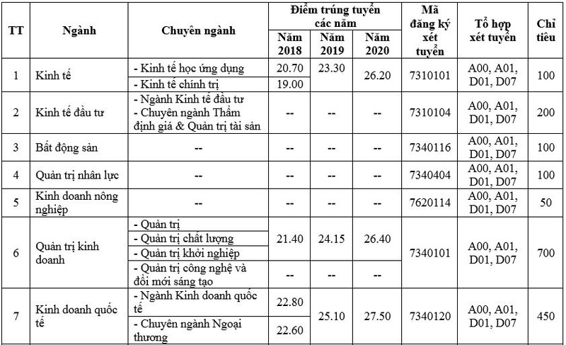 Trường ĐH Kinh tế TP.HCM dự kiến tuyển hơn 6.000 chỉ tiêu - ảnh 1