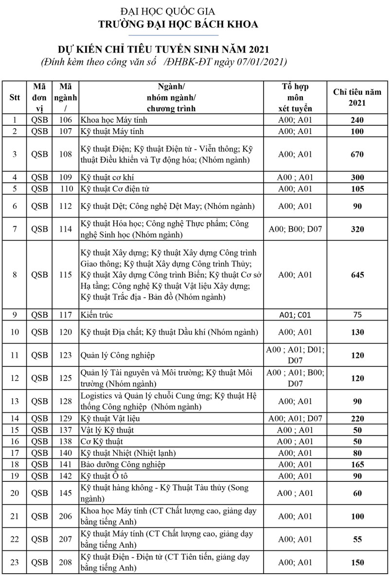 ĐH Bách khoa TP.HCM tuyển sinh 5.000 chỉ tiêu đại học - ảnh 1