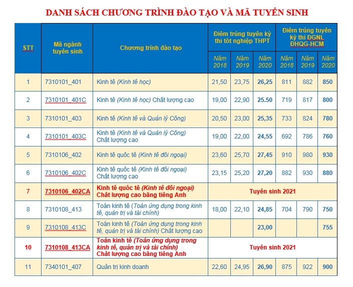 Trường ĐH Kinh tế - Luật công bố 5 phương thức tuyển sinh - ảnh 1